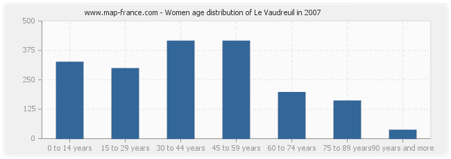 Women age distribution of Le Vaudreuil in 2007